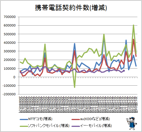 携帯電話契約件数(増減)