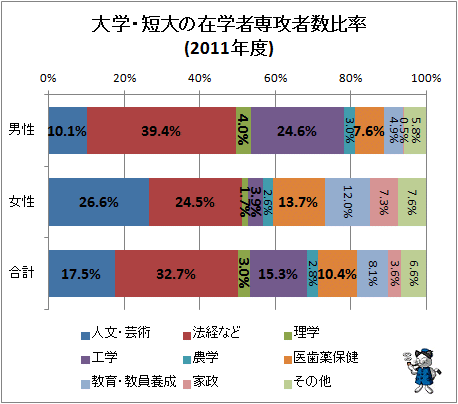 ↑ 大学・短大の在学者専攻者数比率(2011年度)
