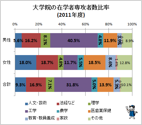 ↑ 大学院の在学者専攻者数比率(2011年度)