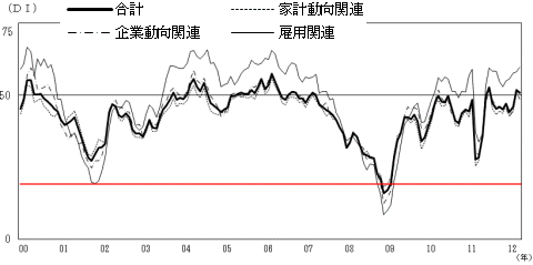 2000年以降の現状判断DIの推移(赤線は当方で付加)