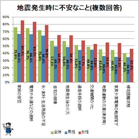 ↑ 地震発生時に不安なこと(複数回答)