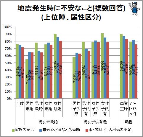 ↑ 地震発生時に不安なこと(複数回答)(上位陣、属性区分)