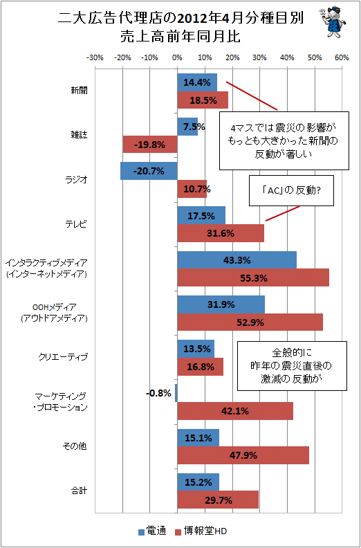 二大広告代理店の2012年4月分種目別売上高前年同月比