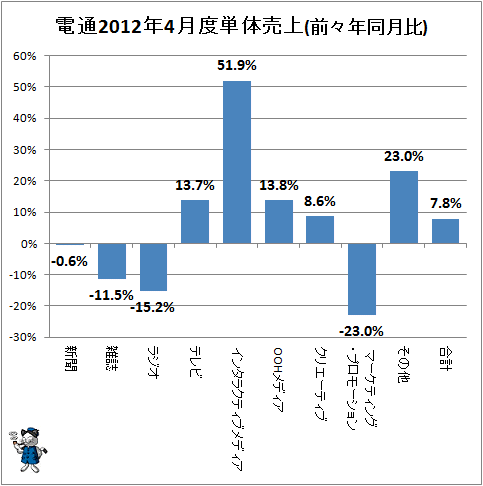電通2012年4月度単体売上(前々年同月比)