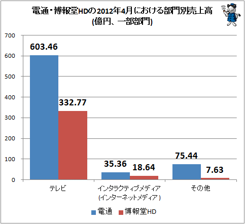 電通・博報堂HDの2012年4月における部門別売上高(億円、一部部門)
