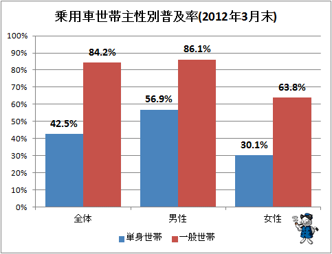↑ 乗用車世帯主性別普及率(2012年3月末)(再録)