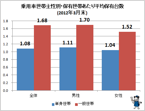 ↑ 乗用車世帯主性別・保有世帯あたり平均保有台数(2012年3月末)