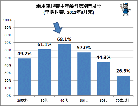 ↑ 乗用車世帯主年齢階層別普及率(単身世帯、2012年3月末)