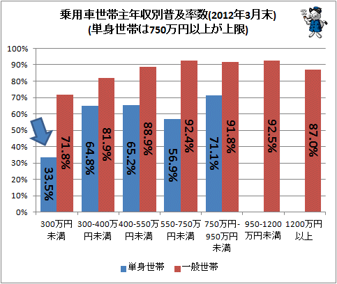 ↑ 乗用車世帯主年収別普及率数(2012年3月末)(単身世帯は750万円以上が上限)