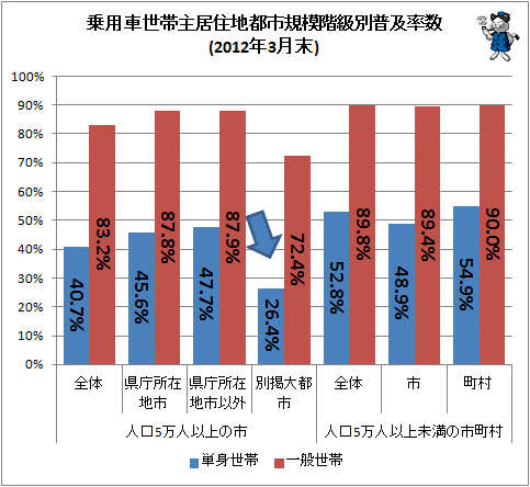 ↑ 乗用車世帯主居住地都市規模階級別普及率数(2012年3月末)