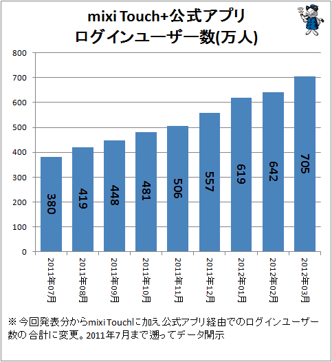 ↑ mixi Touch+公式アプリログインユーザー数(万人)