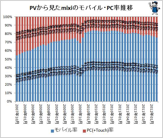 ↑ PVから見たmixiのモバイル・PC率推移