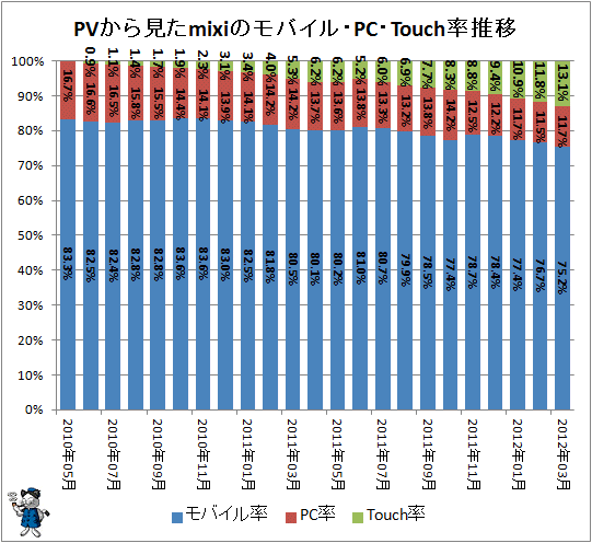 ↑ PVから見たmixiのモバイル・PC・Touch率推移