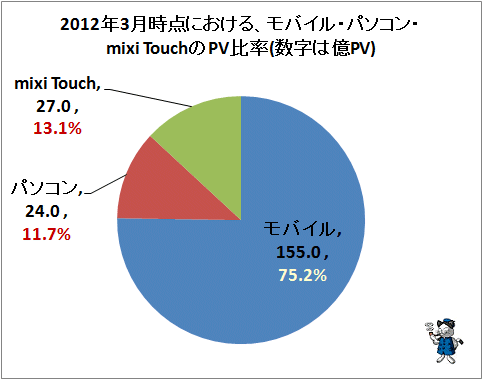 ↑ 2012年3月時点での、モバイル・パソコン・mixi TouchのPV比率