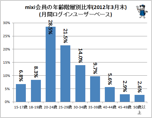 ↑ mixi会員の年齢階層別比率