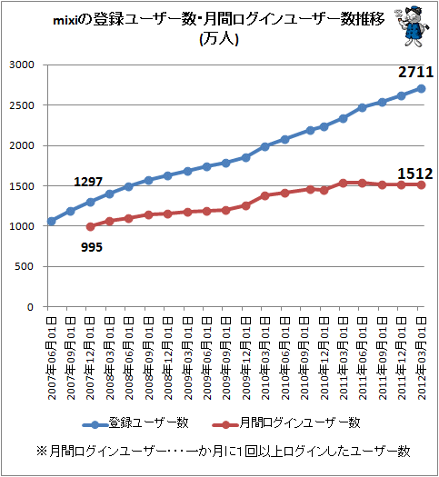 ↑ mixiの登録ユーザー数・月間ログインユーザー数推移(万人)