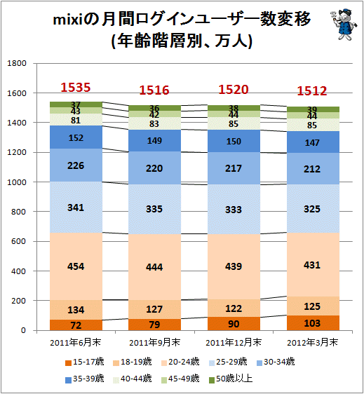 ↑ mixiの月間ログインユーザー数変移(年齢階層別、万人)