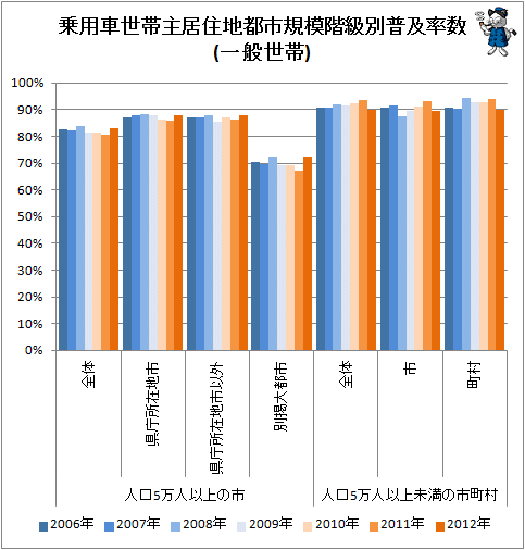 ↑ 乗用車世帯主居住地都市規模階級別普及率数(一般世帯)