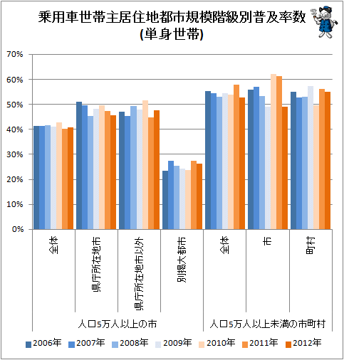 ↑ 乗用車世帯主居住地都市規模階級別普及率数(単身世帯)