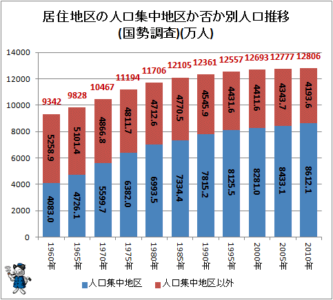 ↑ 居住地区の人口集中地区か否か別人口推移(国勢調査)(万人)