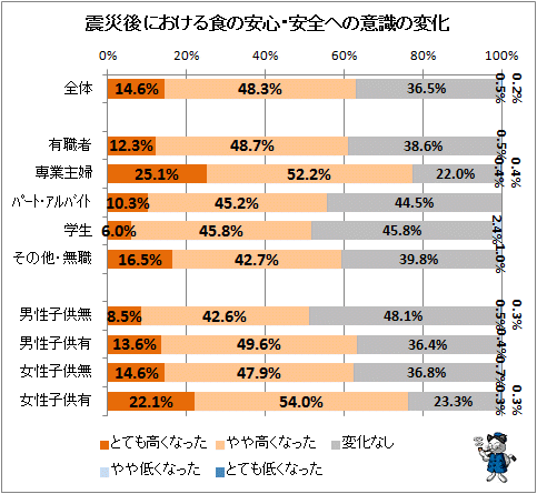 ↑ 震災後における食の安心・安全への意識の変化