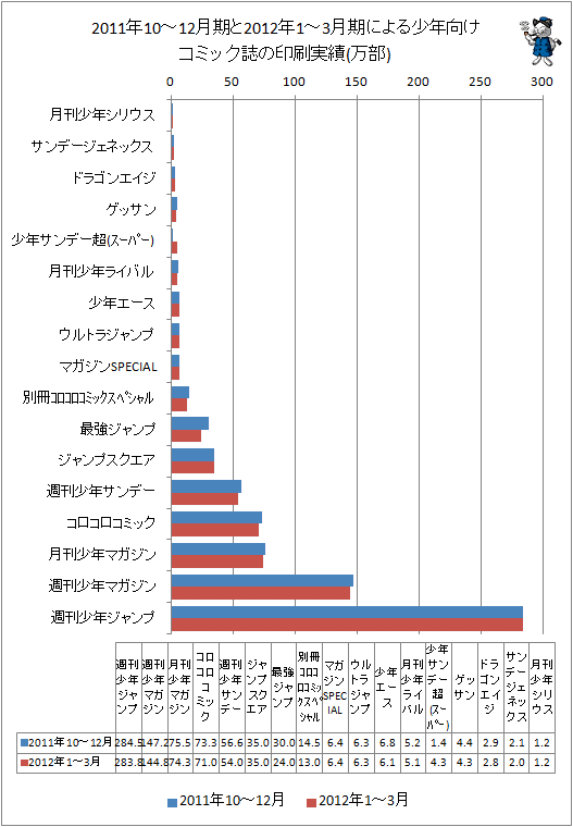 2011年10-12月期と最新データ(2012年1-3月期)による少年向けコミック誌の印刷実績