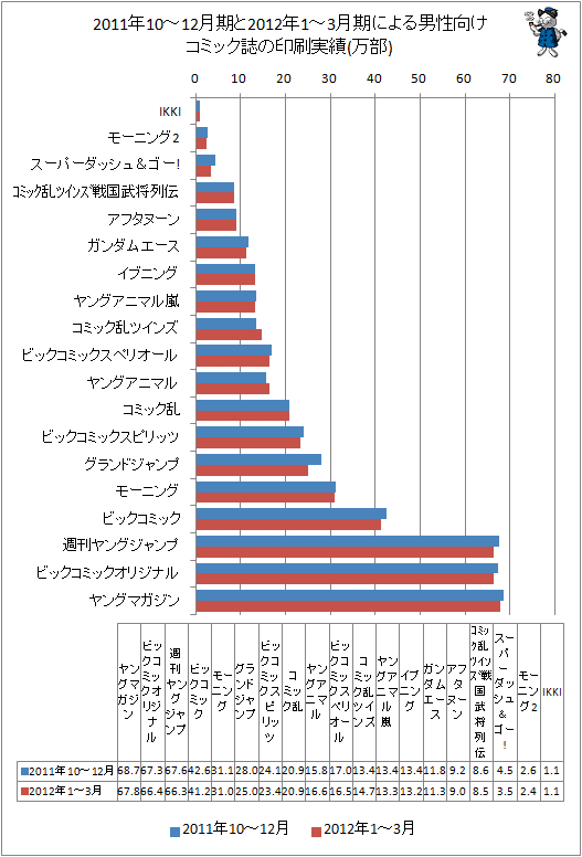 2011年10-12月期と最新データ(2012年1-3月期)による男性向けコミック誌の印刷実績