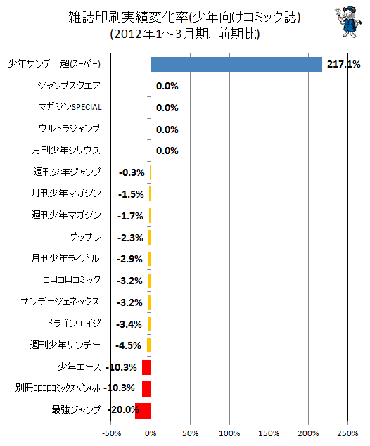 雑誌印刷実績変化率(少年向けコミック誌)