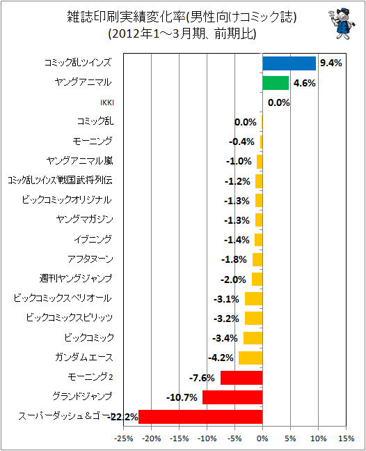 雑誌印刷実績変化率(男性向けコミック)
