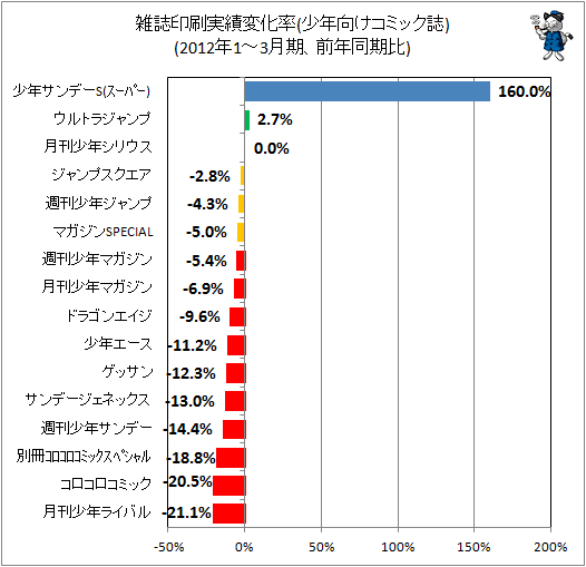 雑誌印刷実績変化率(少年向けコミック誌、前年同期比)