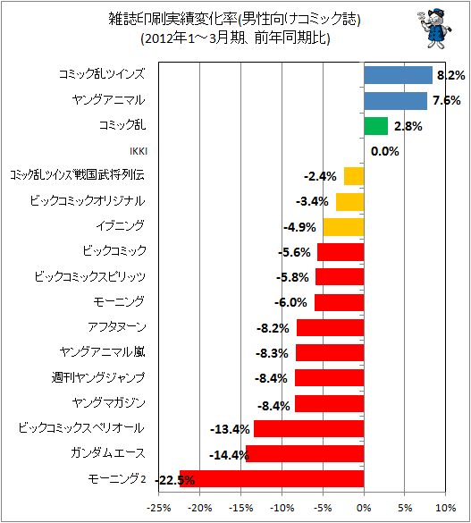 雑誌印刷実績変化率(男性向けコミック誌、前年同期比)