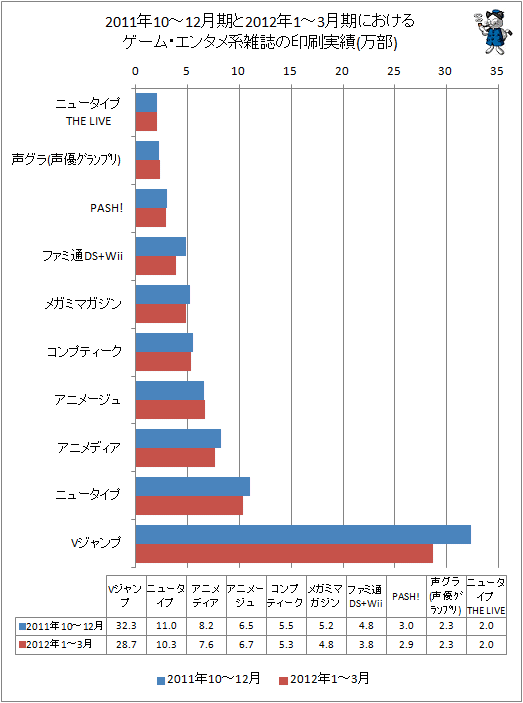 2011年の10-12月期と2012年1-3月期におけるゲーム・エンタメ系雑誌の印刷実績