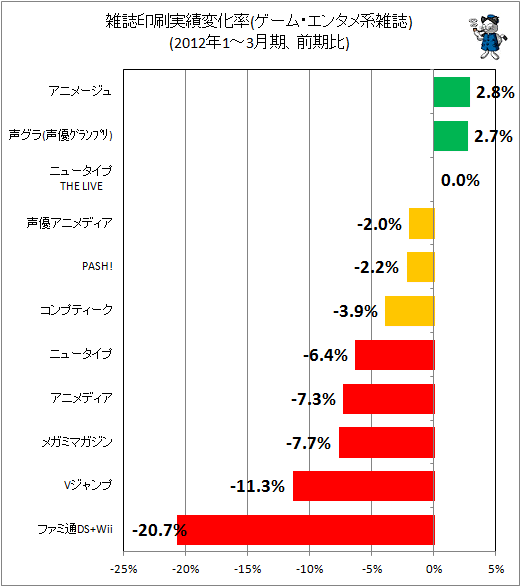 雑誌印刷実績変化率(ゲーム・エンタメ系雑誌)(2012年1-3月期、前期比)