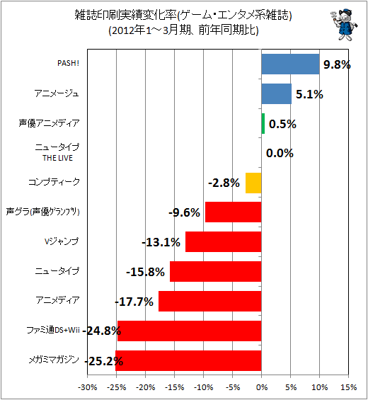 雑誌印刷実績変化率(ゲーム・エンタメ系)(前年同期比)