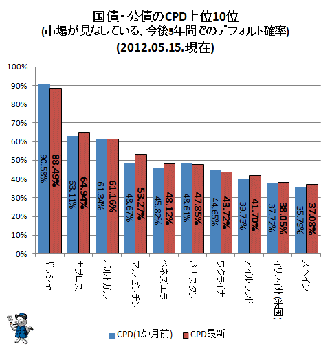 ↑ 国債・公債のCPD上位10位(市場が見なしている、今後5年間でのデフォルト確率)