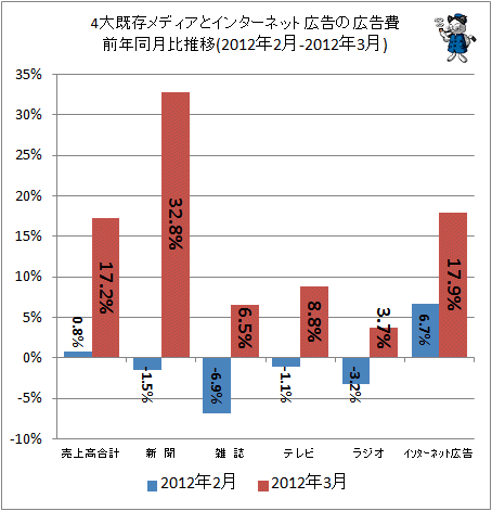 4大既存メディアとインターネット広告の広告費前年同月比(2012年2-2012年3月)
