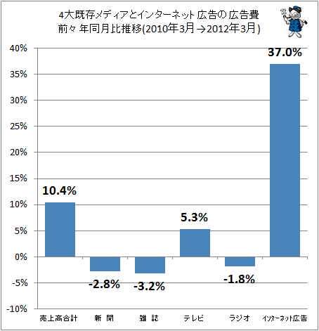 4大既存メディアとインターネット広告の広告費前々年同月比推移(2010年3月→2012年3月)