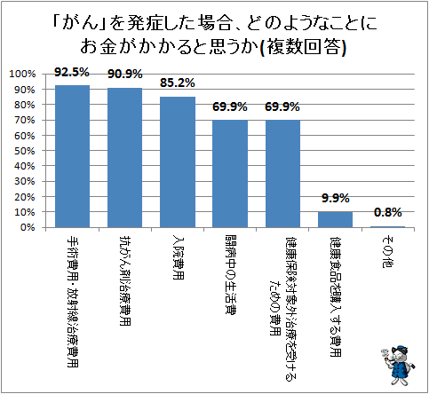 ↑ 「がん」を発症した場合、どのようなことにお金がかかると思うか(複数回答)