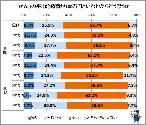 ↑ 「がん」の平均治療費が100万円といわれたらどう思うか