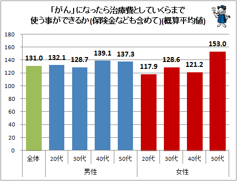 ↑ 「がん」になったら治療費としていくらまで使う事ができるか(保険金なども含めて)(概算平均値)