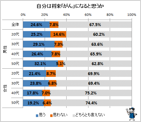 ↑ 自分は将来「がん」になると思うか