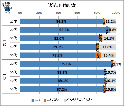 ↑ 「がん」は怖いか