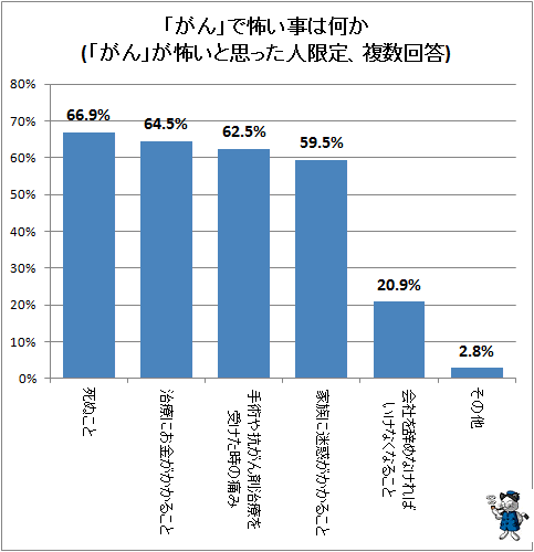 ↑ 「がん」で怖い事は何か(「がん」が怖いと思った人限定、複数回答)