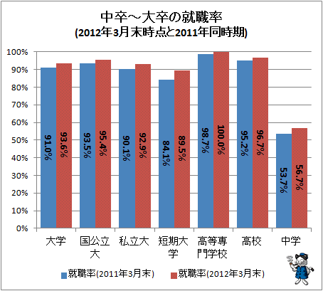 ↑ 中卒-大卒の就職率(2012年3月末時点と2011年同時期)