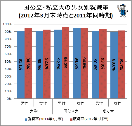 ↑ 国公立・私立大の男女別就職率(2012年3月末時点と2011年同時期)
