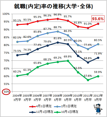 ↑ 就職(内定)率の推移(大学・全体)