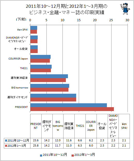 2011年10-12月期と2012年1-3月期のビジネス・金融・マネー誌の印刷実績