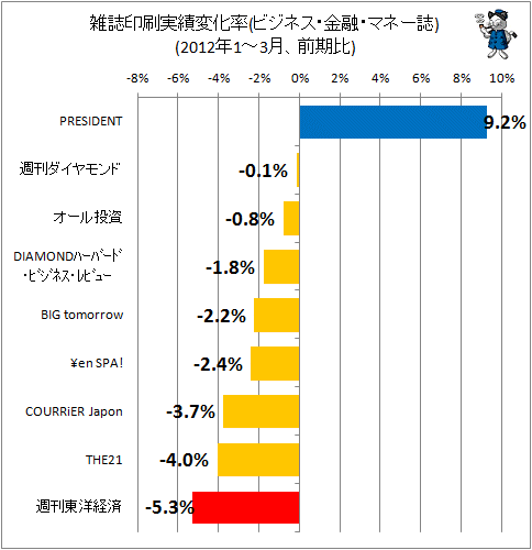 雑誌印刷実績変化率(ビジネス・金融・マネー誌)(2012年1-3月、前期比)
