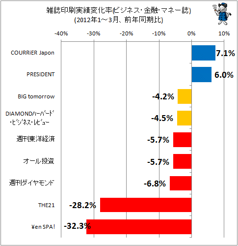 雑誌印刷実績変化率(ビジネス・マネー系、前年同期比)