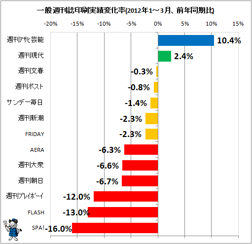 一般週刊誌印刷実績変化率(2012年1-3月、前年同期比)